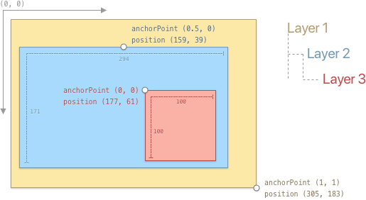 Layers Overview